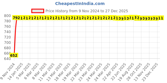 moglix.com Kozdiko 2 Pcs 24 inch Yellow &a; White Car Headlight LED Flexible DRL Silica Gel Tube Strip Light Set for Tata Zest kozdiko Price History Graph from 9 Nov 2024 to 18 Nov 2025