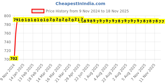 moglix.com Kozdiko 2 Pcs 24 inch Yellow &a; White Car Headlight LED Flexible DRL Silica Gel Tube Strip Light Set for Toyota Fortuner kozdiko Price History Graph from 9 Nov 2024 to 18 Nov 2025