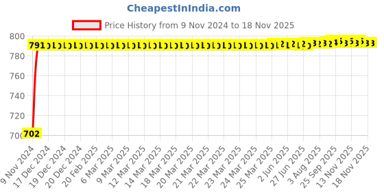 moglix.com Kozdiko 2 Pcs 24 inch Yellow &a; White Car Headlight LED Flexible DRL Silica Gel Tube Strip Light Set for Volkswagen Polo GT kozdiko Price History Graph from 9 Nov 2024 to 17 Nov 2025