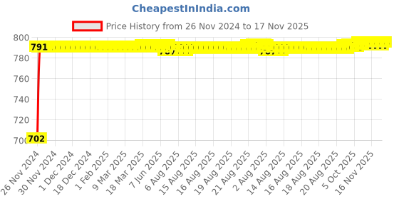 moglix.com Kozdiko 2 Pcs 24 inch Yellow &a; White Car Headlight LED Flexible DRL Silica Gel Tube Strip Light Set for Volkswagen Taigun kozdiko Price History Graph from 26 Nov 2024 to 17 Nov 2025