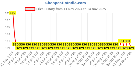 moglix.com Kozdiko 2 Pcs 27W 4 inch 9 LED Round Fog Light Set with Flood Beam Auxiliary Lamp�for Ford Freestyle, koz_75953 kozdiko Price History Graph from 11 Nov 2024 to 13 Nov 2025