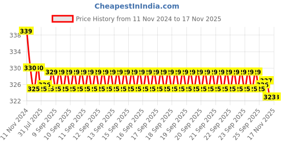 moglix.com Kozdiko 2 Pcs 27W 4 inch 9 LED Waterproof Round White Fog Light Set with Mounting Brackets for Audi A3 Cabriolet, kozd_20024 kozdiko Price History Graph from 11 Nov 2024 to 15 Nov 2025