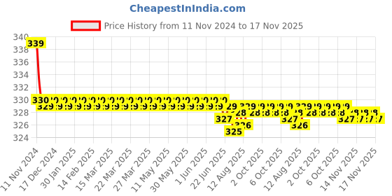 moglix.com Kozdiko 2 Pcs 27W 4 inch 9 LED Waterproof Round White Fog Light Set with Mounting Brackets for Audi A3, kozd_19871 kozdiko Price History Graph from 11 Nov 2024 to 16 Nov 2025