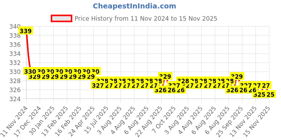 moglix.com Kozdiko 2 Pcs 27W 4 inch 9 LED Waterproof Round White Fog Light Set with Mounting Brackets for Audi A4, kozd_19925 kozdiko Price History Graph from 11 Nov 2024 to 15 Nov 2025