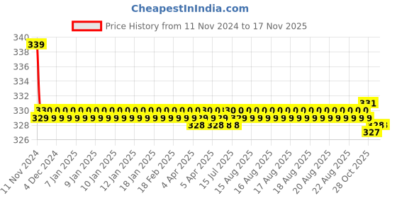 moglix.com Kozdiko 2 Pcs 27W 4 inch 9 LED Waterproof Round White Fog Light Set with Mounting Brackets for Audi A5, kozd_19864 kozdiko Price History Graph from 11 Nov 2024 to 15 Nov 2025