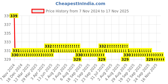 moglix.com Kozdiko 2 Pcs 27W 4 inch 9 LED Waterproof Round White Fog Light Set with Mounting Brackets for Audi A6, kozd_19915 kozdiko Price History Graph from 7 Nov 2024 to 17 Nov 2025