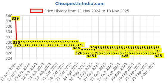 moglix.com Kozdiko 2 Pcs 27W 4 inch 9 LED Waterproof Round White Fog Light Set with Mounting Brackets for Audi A7, kozd_19874 kozdiko Price History Graph from 11 Nov 2024 to 18 Nov 2025
