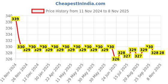 moglix.com Kozdiko 2 Pcs 27W 4 inch 9 LED Waterproof Round White Fog Light Set with Mounting Brackets for Audi Q5, kozd_19937 kozdiko Price History Graph from 11 Nov 2024 to 7 Nov 2025