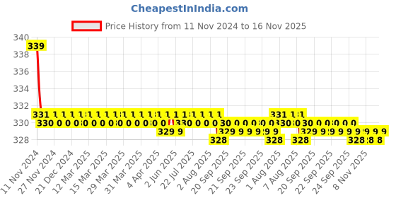moglix.com Kozdiko 2 Pcs 27W 4 inch 9 LED Waterproof Round White Fog Light Set with Mounting Brackets for Audi RS 6, kozd_20041 kozdiko Price History Graph from 11 Nov 2024 to 16 Nov 2025
