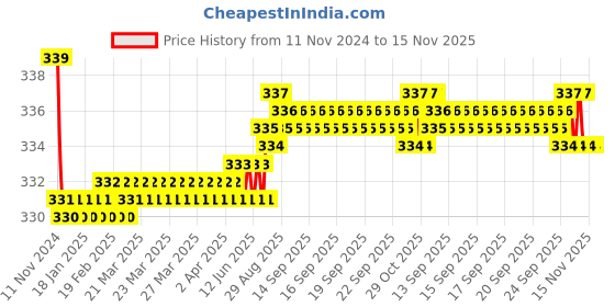 moglix.com Kozdiko 2 Pcs 27W 4 inch 9 LED Waterproof Round White Fog Light Set with Mounting Brackets for Audi S5, kozd_19902 kozdiko Price History Graph from 11 Nov 2024 to 15 Nov 2025