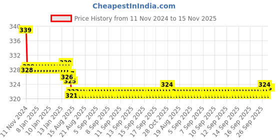 moglix.com Kozdiko 2 Pcs 27W 4 inch 9 LED Waterproof Round White Fog Light Set with Mounting Brackets for BMW 1 Series, kozd_20021 kozdiko Price History Graph from 11 Nov 2024 to 15 Nov 2025