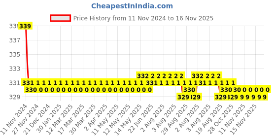 moglix.com Kozdiko 2 Pcs 27W 4 inch 9 LED Waterproof Round White Fog Light Set with Mounting Brackets for BMW 3 Series, kozd_19988 kozdiko Price History Graph from 11 Nov 2024 to 16 Nov 2025