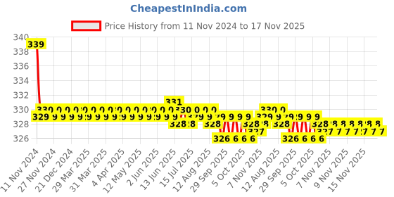 moglix.com Kozdiko 2 Pcs 27W 4 inch 9 LED Waterproof Round White Fog Light Set with Mounting Brackets for BMW 4 Series, kozd_19873 kozdiko Price History Graph from 11 Nov 2024 to 16 Nov 2025
