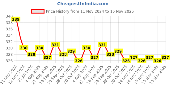 moglix.com Kozdiko 2 Pcs 27W 4 inch 9 LED Waterproof Round White Fog Light Set with Mounting Brackets for BMW 5 Series, kozd_19949 kozdiko Price History Graph from 11 Nov 2024 to 15 Nov 2025