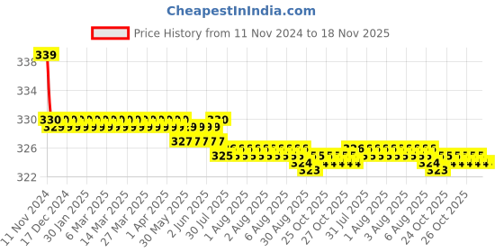 moglix.com Kozdiko 2 Pcs 27W 4 inch 9 LED Waterproof Round White Fog Light Set with Mounting Brackets for BMW 6 Series, kozd_20033 kozdiko Price History Graph from 11 Nov 2024 to 17 Nov 2025
