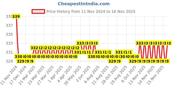 moglix.com Kozdiko 2 Pcs 27W 4 inch 9 LED Waterproof Round White Fog Light Set with Mounting Brackets for BMW 7 Series, kozd_19881 kozdiko Price History Graph from 11 Nov 2024 to 16 Nov 2025