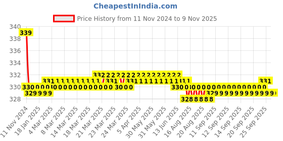 moglix.com Kozdiko 2 Pcs 27W 4 inch 9 LED Waterproof Round White Fog Light Set with Mounting Brackets for BMW I8, kozd_19863 kozdiko Price History Graph from 11 Nov 2024 to 8 Nov 2025