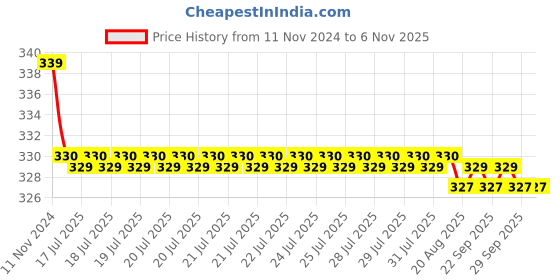moglix.com Kozdiko 2 Pcs 27W 4 inch 9 LED Waterproof Round White Fog Light Set with Mounting Brackets for BMW X1, kozd_20034 kozdiko Price History Graph from 11 Nov 2024 to 6 Nov 2025