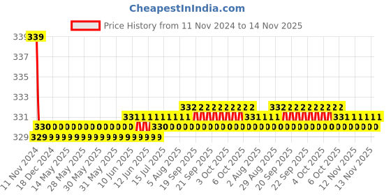 moglix.com Kozdiko 2 Pcs 27W 4 inch 9 LED Waterproof Round White Fog Light Set with Mounting Brackets for BMW X5, kozd_20008 kozdiko Price History Graph from 11 Nov 2024 to 14 Nov 2025