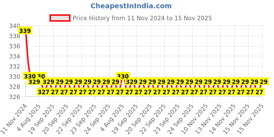 moglix.com Kozdiko 2 Pcs 27W 4 inch 9 LED Waterproof Round White Fog Light Set with Mounting Brackets for BMW Z4, kozd_19917 kozdiko Price History Graph from 11 Nov 2024 to 15 Nov 2025