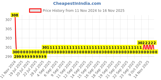 moglix.com Kozdiko 2 Pcs 27W 4 inch 9 LED Waterproof Round White Fog Light Set with Mounting Brackets for Car, Bike &a; Scooty, koz_76115 kozdiko Price History Graph from 11 Nov 2024 to 15 Nov 2025