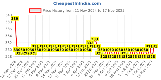 moglix.com Kozdiko 2 Pcs 27W 4 inch 9 LED Waterproof Round White Fog Light Set with Mounting Brackets for Chevrolet Beat, kozd_19974 kozdiko Price History Graph from 11 Nov 2024 to 16 Nov 2025