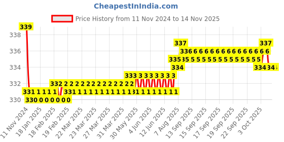 moglix.com Kozdiko 2 Pcs 27W 4 inch 9 LED Waterproof Round White Fog Light Set with Mounting Brackets for Chevrolet Captiva, kozd_19872 kozdiko Price History Graph from 11 Nov 2024 to 12 Nov 2025