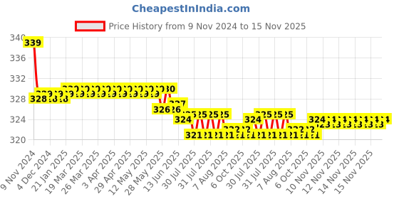 moglix.com Kozdiko 2 Pcs 27W 4 inch 9 LED Waterproof Round White Fog Light Set with Mounting Brackets for Chevrolet Enjoy, kozd_20005 kozdiko Price History Graph from 9 Nov 2024 to 15 Nov 2025