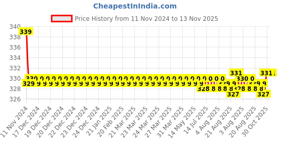 moglix.com Kozdiko 2 Pcs 27W 4 inch 9 LED Waterproof Round White Fog Light Set with Mounting Brackets for Chevrolet Optra, kozd_20035 kozdiko Price History Graph from 11 Nov 2024 to 12 Nov 2025