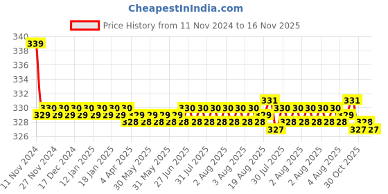 moglix.com Kozdiko 2 Pcs 27W 4 inch 9 LED Waterproof Round White Fog Light Set with Mounting Brackets for Chevrolet Sail Hatchback, kozd_20081 kozdiko Price History Graph from 11 Nov 2024 to 16 Nov 2025