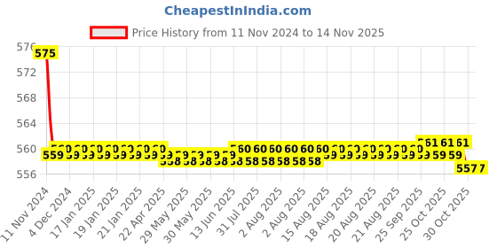 moglix.com Kozdiko 2 Pcs 27W 4 inch 9 LED Waterproof Round White Fog Light Set with Mounting Brackets for Chevrolet Spark, kozd_19764 kozdiko Price History Graph from 11 Nov 2024 to 12 Nov 2025