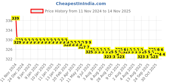 moglix.com Kozdiko 2 Pcs 27W 4 inch 9 LED Waterproof Round White Fog Light Set with Mounting Brackets for Chevrolet Tavera, kozd_19959 kozdiko Price History Graph from 11 Nov 2024 to 12 Nov 2025