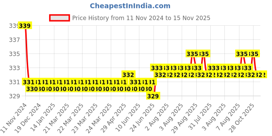 moglix.com Kozdiko 2 Pcs 27W 4 inch 9 LED Waterproof Round White Fog Light Set with Mounting Brackets for Chevrolet UVA, kozd_20013 kozdiko Price History Graph from 11 Nov 2024 to 15 Nov 2025