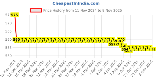 moglix.com Kozdiko 2 Pcs 27W 4 inch 9 LED Waterproof Round White Fog Light Set with Mounting Brackets for Datsun Go, koz_76106 kozdiko Price History Graph from 11 Nov 2024 to 8 Nov 2025