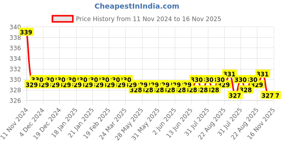 moglix.com Kozdiko 2 Pcs 27W 4 inch 9 LED Waterproof Round White Fog Light Set with Mounting Brackets for Fiat Abarth, kozd_20043 kozdiko Price History Graph from 11 Nov 2024 to 15 Nov 2025