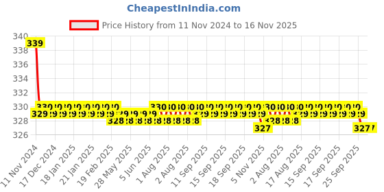 moglix.com Kozdiko 2 Pcs 27W 4 inch 9 LED Waterproof Round White Fog Light Set with Mounting Brackets for Fiat Avventura, kozd_19957 kozdiko Price History Graph from 11 Nov 2024 to 15 Nov 2025