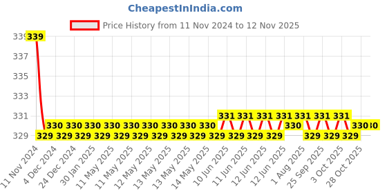 moglix.com Kozdiko 2 Pcs 27W 4 inch 9 LED Waterproof Round White Fog Light Set with Mounting Brackets for Fiat Grand Punto, kozd_20073 kozdiko Price History Graph from 11 Nov 2024 to 11 Nov 2025