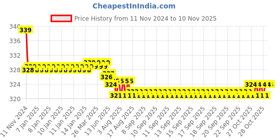 moglix.com Kozdiko 2 Pcs 27W 4 inch 9 LED Waterproof Round White Fog Light Set with Mounting Brackets for Fiat Linea Classic, kozd_19889 kozdiko Price History Graph from 11 Nov 2024 to 10 Nov 2025