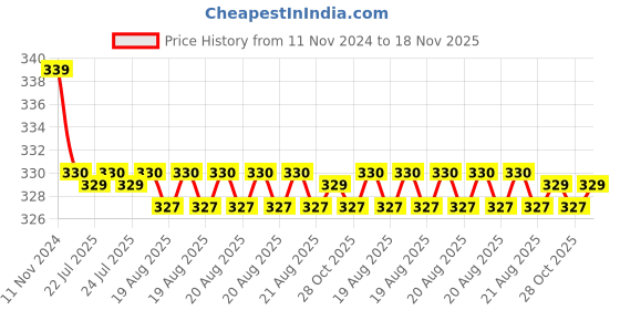 moglix.com Kozdiko 2 Pcs 27W 4 inch 9 LED Waterproof Round White Fog Light Set with Mounting Brackets for Fiat Linea, kozd_20048 kozdiko Price History Graph from 11 Nov 2024 to 18 Nov 2025