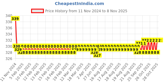 moglix.com Kozdiko 2 Pcs 27W 4 inch 9 LED Waterproof Round White Fog Light Set with Mounting Brackets for Ford Ecosport, kozd_19992 kozdiko Price History Graph from 11 Nov 2024 to 7 Nov 2025