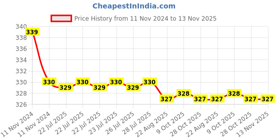 moglix.com Kozdiko 2 Pcs 27W 4 inch 9 LED Waterproof Round White Fog Light Set with Mounting Brackets for Ford Endeavour, kozd_20052 kozdiko Price History Graph from 11 Nov 2024 to 13 Nov 2025