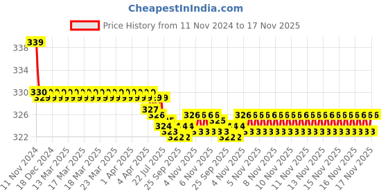 moglix.com Kozdiko 2 Pcs 27W 4 inch 9 LED Waterproof Round White Fog Light Set with Mounting Brackets for Ford Fiesta Classic, kozd_19886 kozdiko Price History Graph from 11 Nov 2024 to 17 Nov 2025