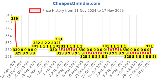 moglix.com Kozdiko 2 Pcs 27W 4 inch 9 LED Waterproof Round White Fog Light Set with Mounting Brackets for Ford Figo, kozd_19880 kozdiko Price History Graph from 11 Nov 2024 to 17 Nov 2025