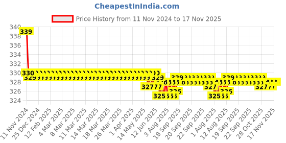 moglix.com Kozdiko 2 Pcs 27W 4 inch 9 LED Waterproof Round White Fog Light Set with Mounting Brackets for Ford Figo::Aspire, kozd_19910 kozdiko Price History Graph from 11 Nov 2024 to 17 Nov 2025