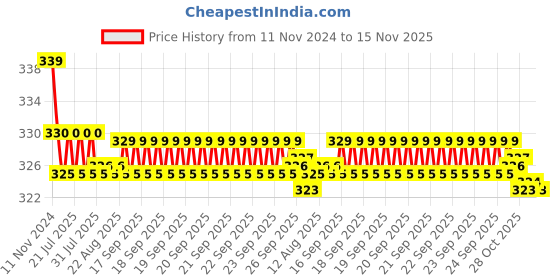 moglix.com Kozdiko 2 Pcs 27W 4 inch 9 LED Waterproof Round White Fog Light Set with Mounting Brackets for Ford Ikon, kozd_20050 kozdiko Price History Graph from 11 Nov 2024 to 15 Nov 2025