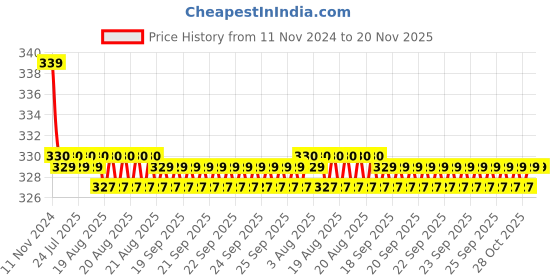 moglix.com Kozdiko 2 Pcs 27W 4 inch 9 LED Waterproof Round White Fog Light Set with Mounting Brackets for Honda Accord, kozd_19888 kozdiko Price History Graph from 11 Nov 2024 to 20 Nov 2025