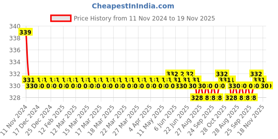 moglix.com Kozdiko 2 Pcs 27W 4 inch 9 LED Waterproof Round White Fog Light Set with Mounting Brackets for Honda Amaze, kozd_19944 kozdiko Price History Graph from 11 Nov 2024 to 18 Nov 2025