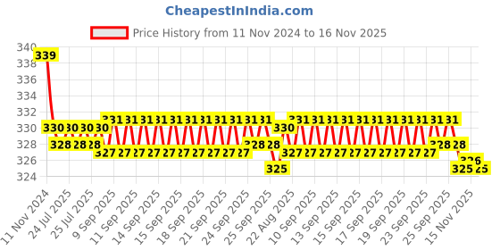 moglix.com Kozdiko 2 Pcs 27W 4 inch 9 LED Waterproof Round White Fog Light Set with Mounting Brackets for Honda Amaze New2018, kozd_19884 kozdiko Price History Graph from 11 Nov 2024 to 16 Nov 2025