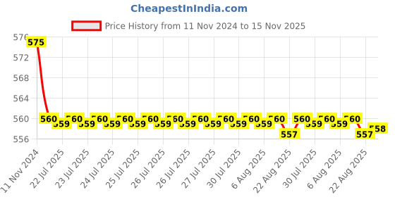 moglix.com Kozdiko 2 Pcs 27W 4 inch 9 LED Waterproof Round White Fog Light Set with Mounting Brackets for Honda Brio, kozd_19831 kozdiko Price History Graph from 11 Nov 2024 to 15 Nov 2025