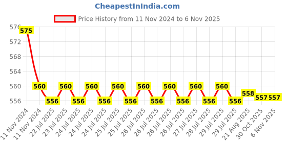 moglix.com Kozdiko 2 Pcs 27W 4 inch 9 LED Waterproof Round White Fog Light Set with Mounting Brackets for Honda BRV, kozd_19911 kozdiko Price History Graph from 11 Nov 2024 to 5 Nov 2025